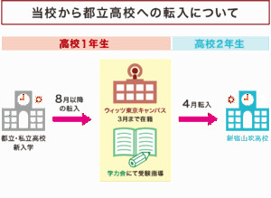 都立補欠、落ちたら、新宿山吹を目指す！？